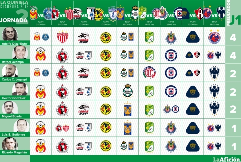 Quiniela de la Jornada 2 del Clausura 2018