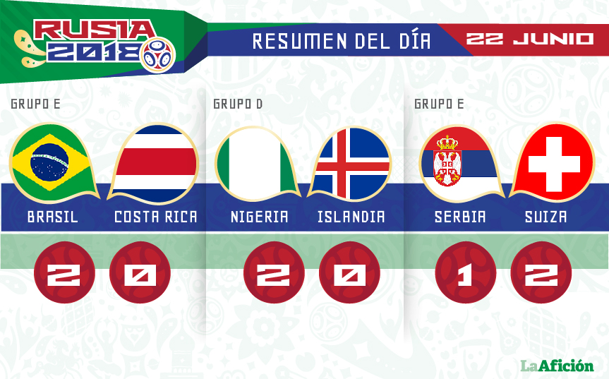 Los resultados del 22 de junio en el Mundial Rusia 2018