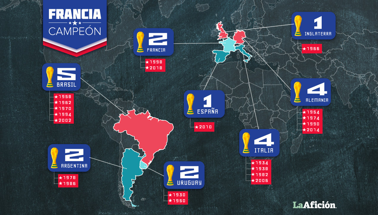 Todos los campeones del mundo