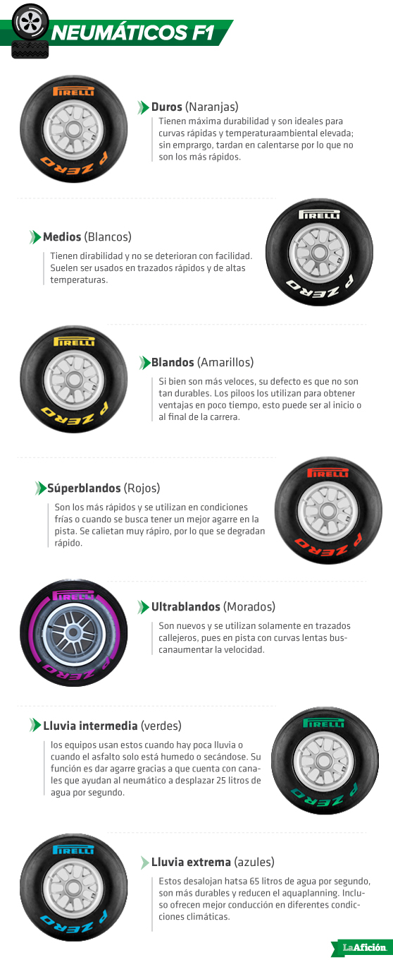 ¿Qué llantas son más rapidas en F1