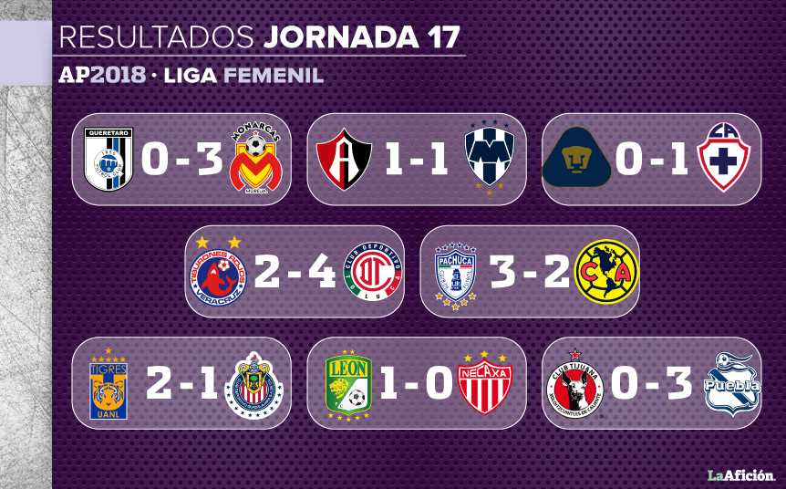 Resultados de la Jornada 17 de la Liga MX Femenil- Grupo Milenio