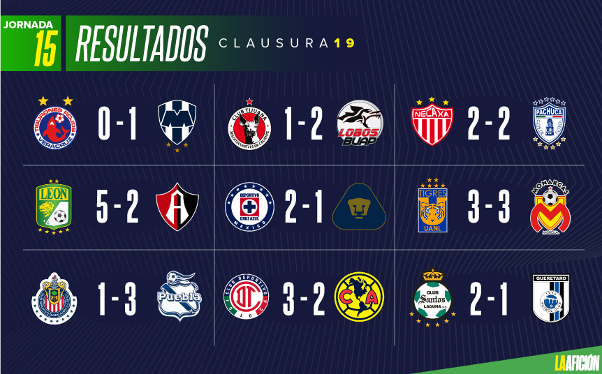 Resultados y tabla general de la Liga MX; Jornada 15 Clausura 2019 Grupo Milenio