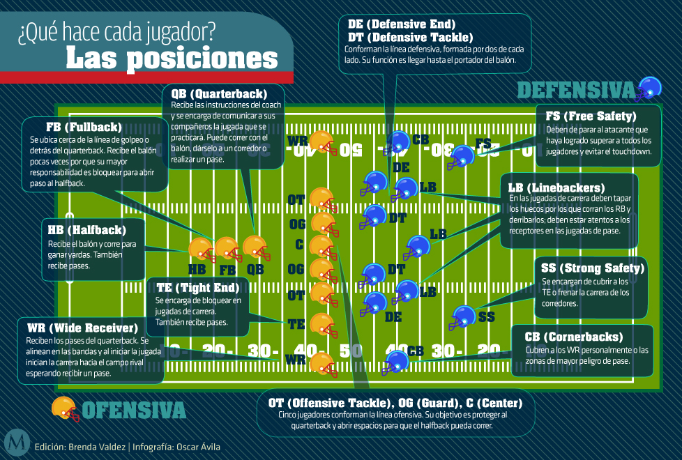 Qué hace cada jugador en el americano Grupo Milenio Qué hace cada jugador en el americano Grupo Milenio