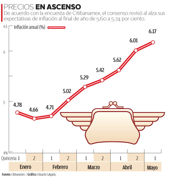 Inflación sube a 6.3 como en la crisis de 2008 PRD Grupo Milenio