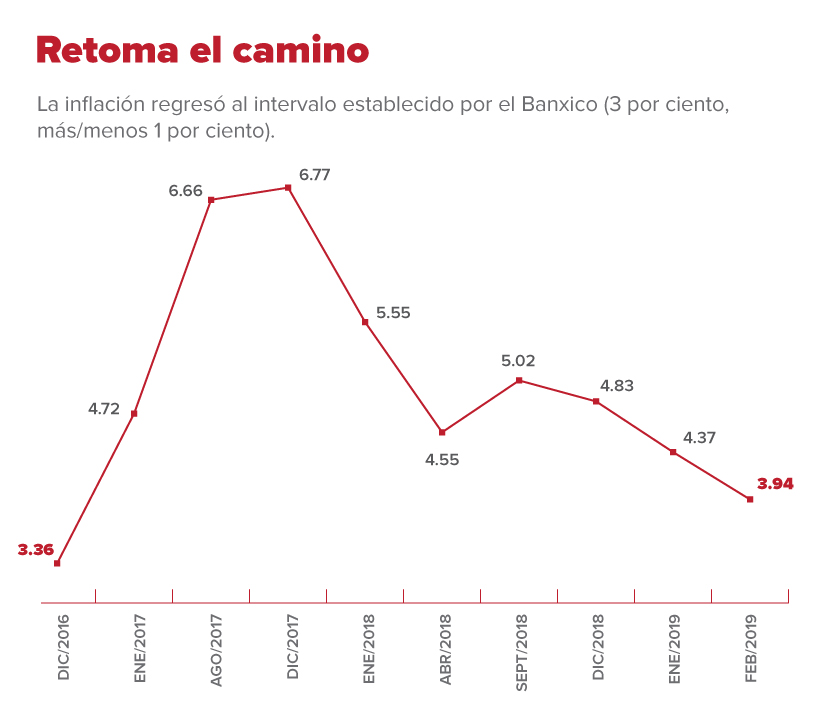 Resultado de imagen para BALANCE ECONÃMICO EN MÃXICO  PRIMER SEMESTRE 2019