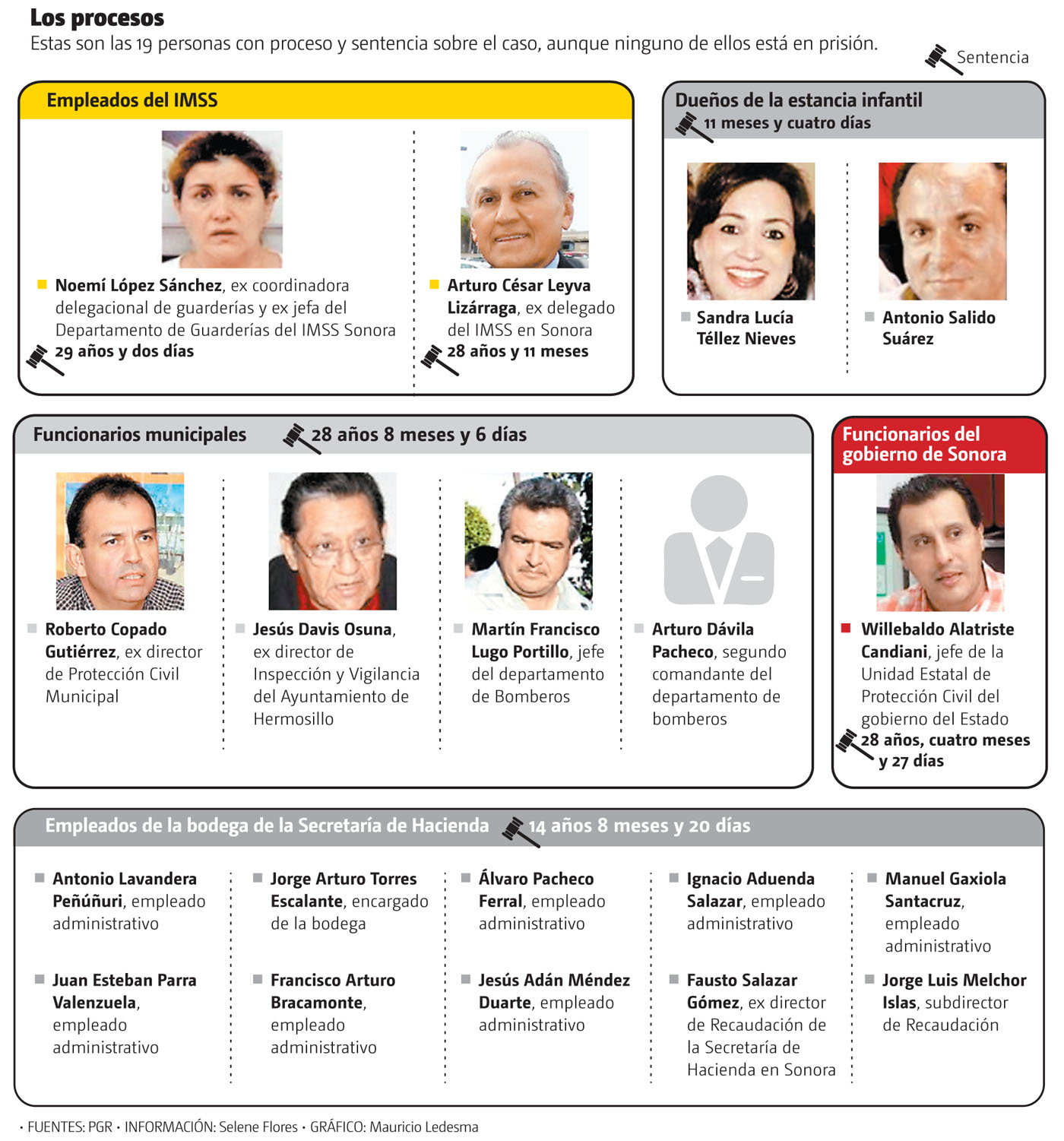 Libres, todos los implicados en el caso de la Guardería ABC - Grupo Milenio