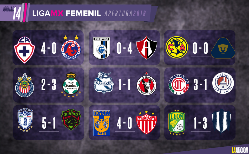 Liga MX Femenil: Resultados de la jornada 14- Grupo Milenio