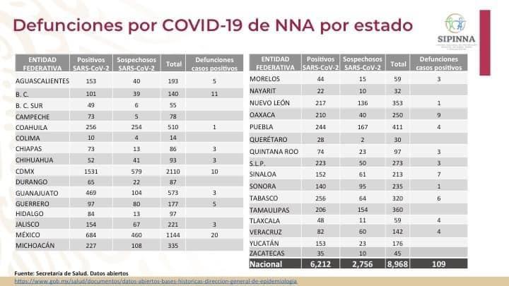 La entidad y la CdMx concentran 36 por ciento de los 6 mil 212 casos confirmados en este sector.