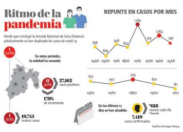 Desde el 1 de junio hasta el 12 de julio, el Estado de México a sumando aproximadamente 27 mil 162 casos positivos.