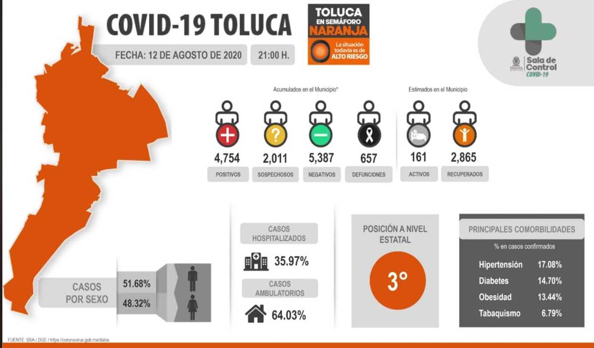 Toluca ocupa la tercera posición por detrás de Ecatepec y Nezahualcóyotl.