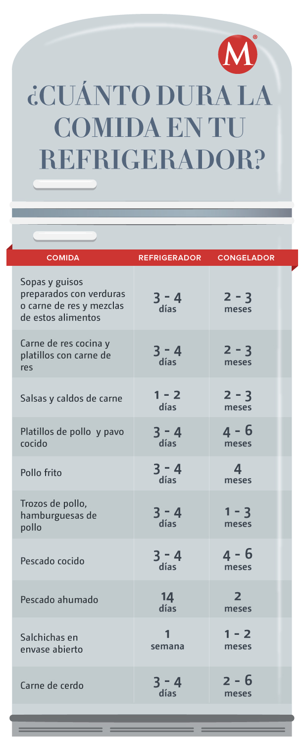 Sabes cuánto duran los alimentos en la nevera? - Cadena Dial