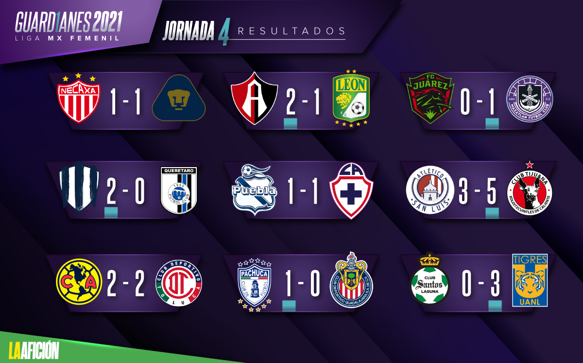 Liga MX Femenil. Resultados de la jornada 4 del - Grupo Milenio