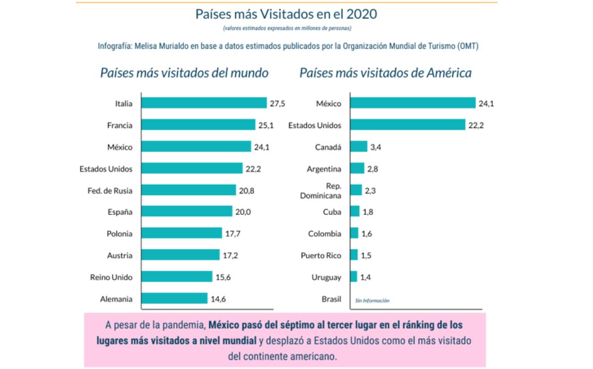 España Segundo Pais Mas Visitado Del Mundo