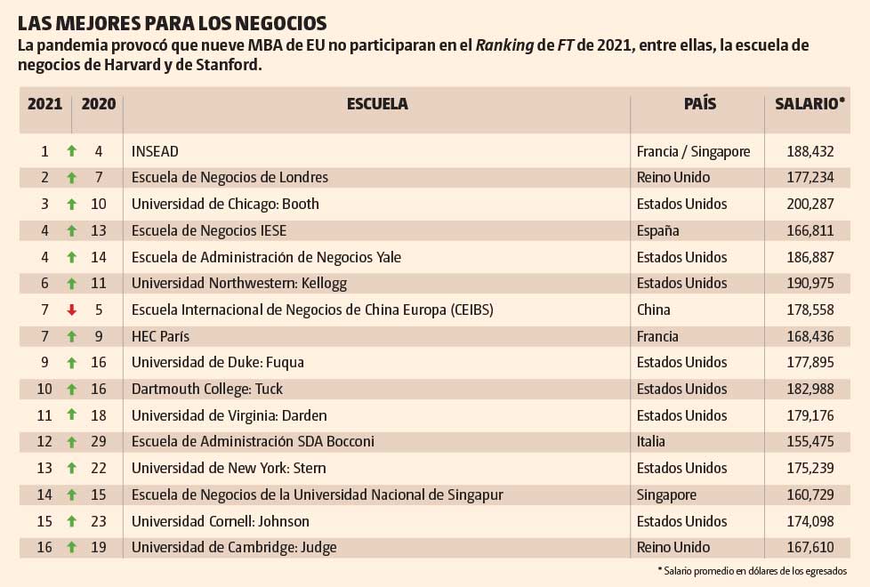 Ranking MBA 2021 Grupo Milenio