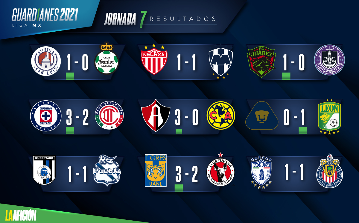 Liga MX. Resultados y tabla general tras la jornada 7 Liga MX. Resultados y tabla general tras la jornada 7