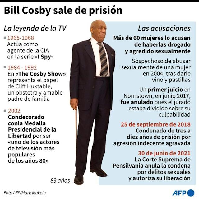 Infografía Bill Cosby | Foto: AFP