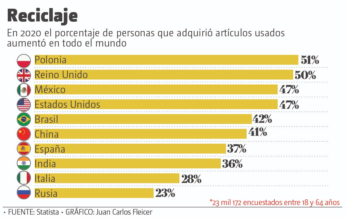 Millennials y centennials impulsan ventas de productos de segunda mano -  Grupo Milenio