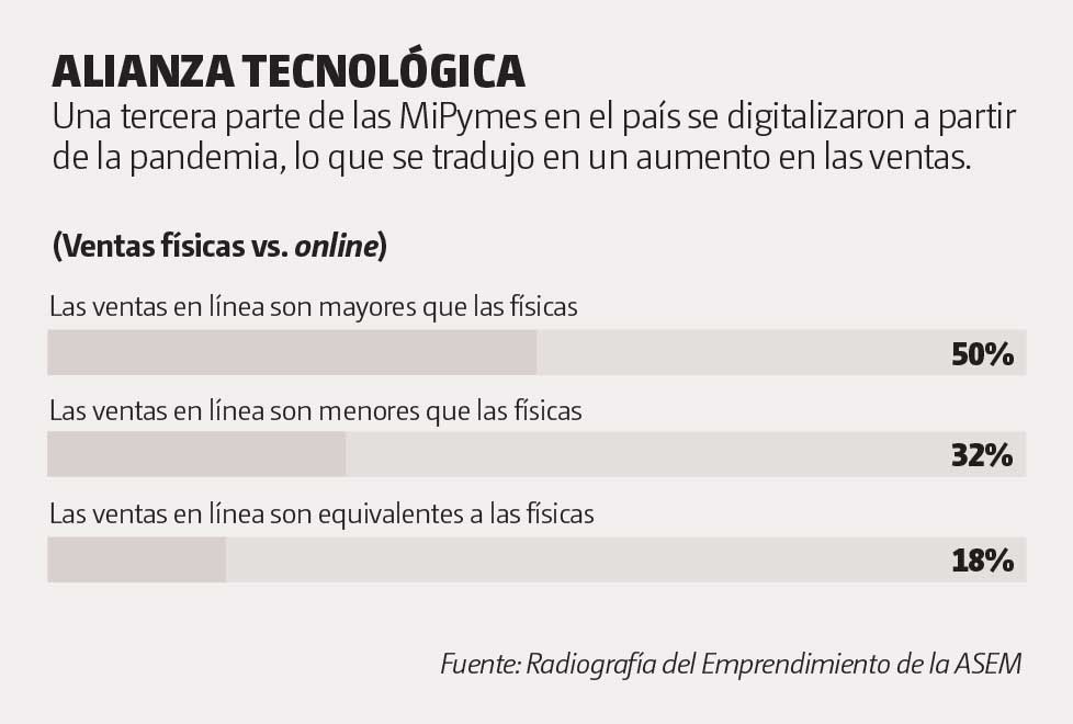 Gráfica tecnología