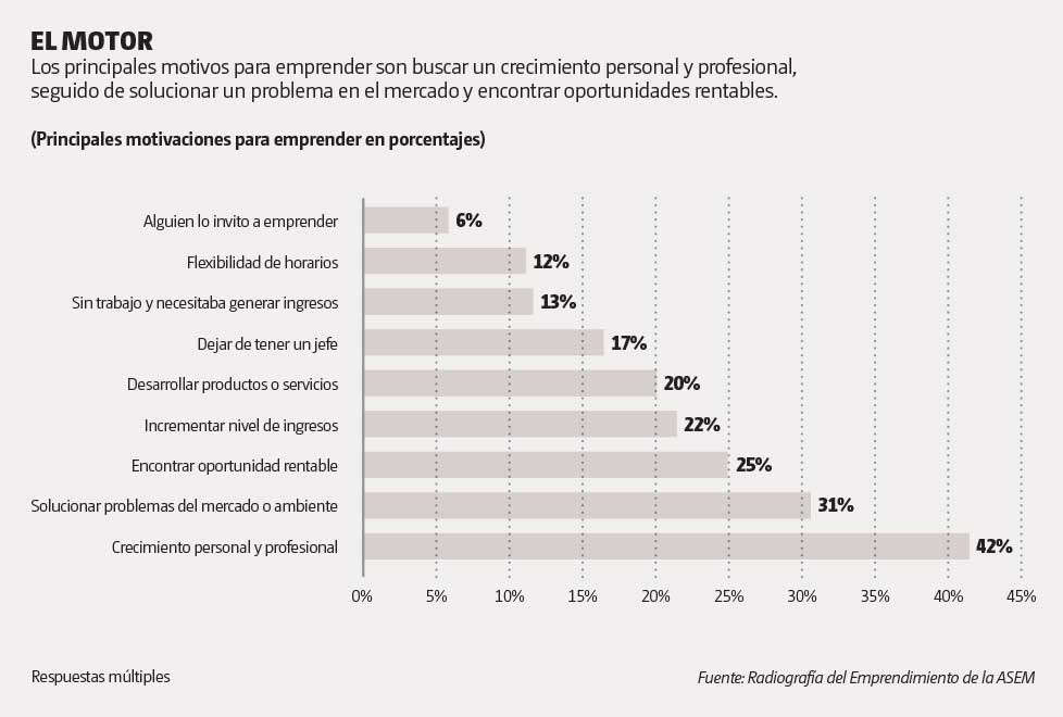 El motor del emprendimiento