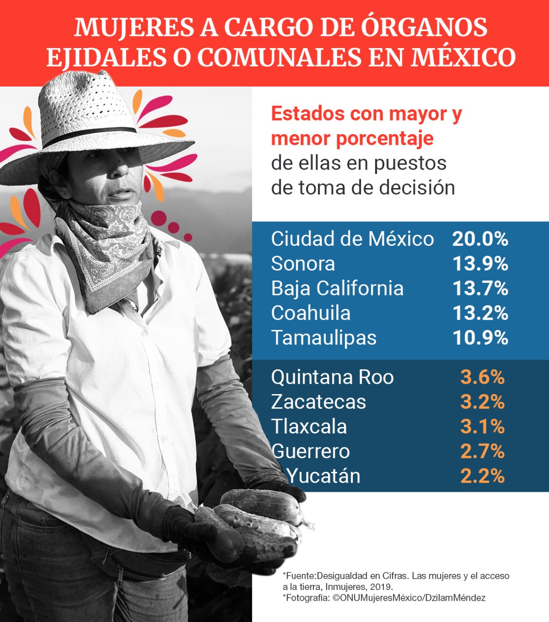 Mujeres a cargo de órganos ejidales o comunales en México (Inmujeres)