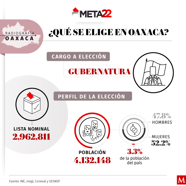 Elección en Oaxaca 2022