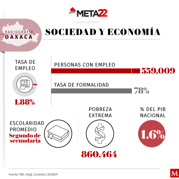 Sociedad y economía en Oaxaca