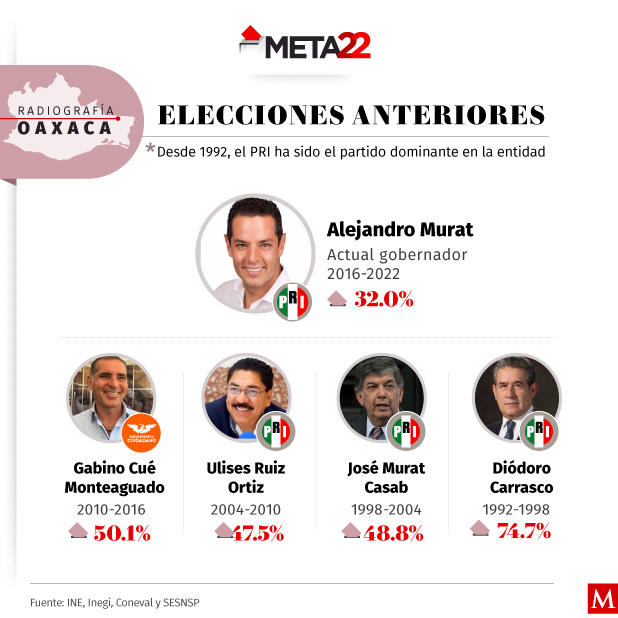 Partidos y últimos gobernadores de Oaxaca