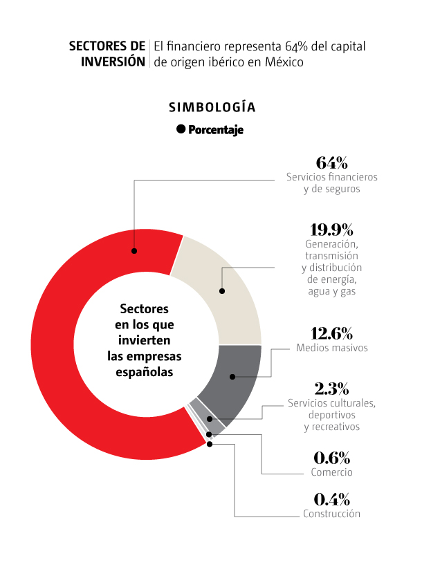 Sectores de inversión