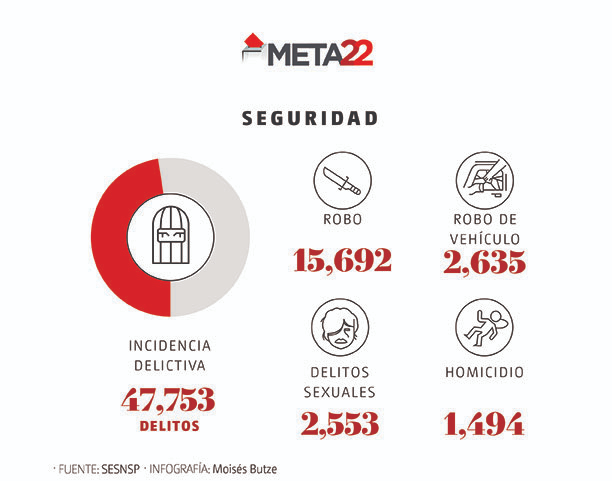 Cifras de seguridad en Quintana Roo.