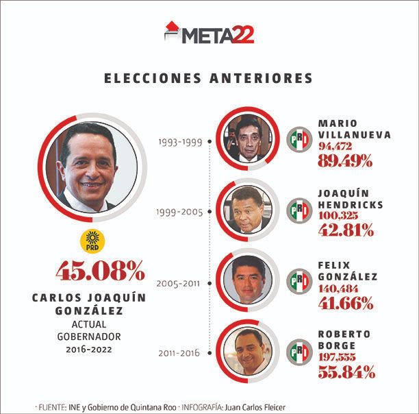 Esos han sido los gobernadores de Quintana Roo