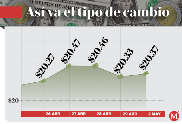 Precio del dólar hoy 2 de mayo de 2021