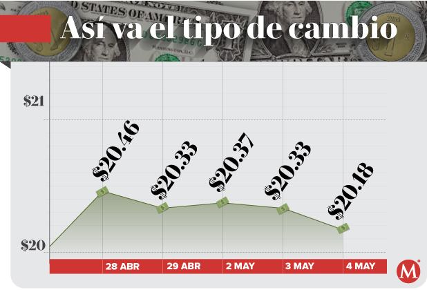 Tipo de cambio peso dólar